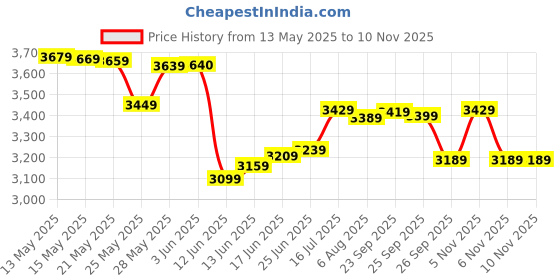 flipkart.com panasonic SR-WA10 Electric Rice Cooker panasonic Price History Graph from 13 May 2025 to 10 Nov 2025
