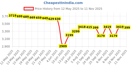 flipkart.com panasonic SR WA10 White Pack of 2 Electric Rice Cooker panasonic Price History Graph from 12 May 2025 to 10 Nov 2025
