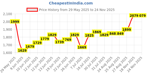 flipkart.com panasonic SR-WA10E PACK OF 1 Electric Rice Cooker with Steaming Feature panasonic Price History Graph from 29 May 2025 to 23 Nov 2025