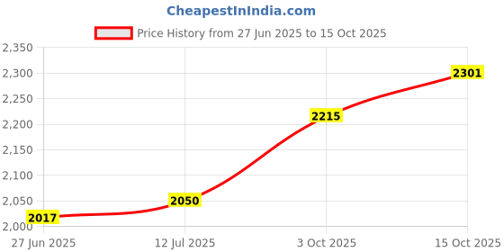 flipkart.com panasonic SR-WA10(GE9) Electric Rice Cooker panasonic Price History Graph from 27 Jun 2025 to 15 Oct 2025