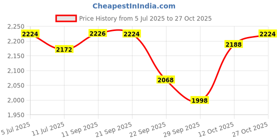 flipkart.com panasonic SR WA10H (E) Automatic Cooker-Warmer Electric Rice Cooker Electric Rice Cooker panasonic Price History Graph from 5 Jul 2025 to 27 Oct 2025