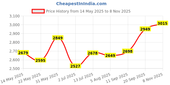 flipkart.com panasonic SR-WA10HS Food Steamer, Rice Cooker panasonic Price History Graph from 14 May 2025 to 8 Nov 2025
