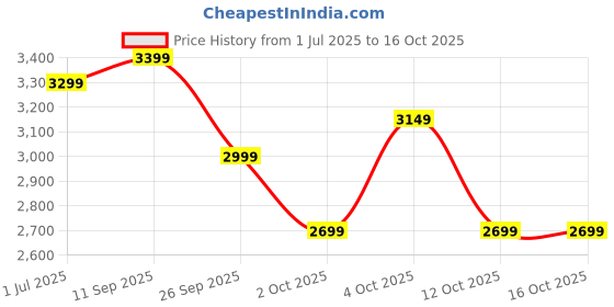 flipkart.com panasonic SR-WA18H (FK) Electric Rice Cooker with Steaming Feature panasonic Price History Graph from 1 Jul 2025 to 16 Oct 2025