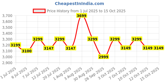 flipkart.com panasonic SR-WA22H(SS) Electric Rice Cooker with Steaming Feature panasonic Price History Graph from 1 Jul 2025 to 15 Oct 2025