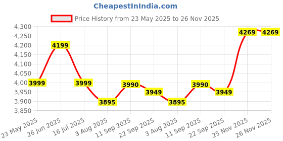 flipkart.com panasonic SR-Y22FHS Electric Rice Cooker with Steaming Feature panasonic Price History Graph from 23 May 2025 to 26 Nov 2025