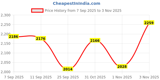 flipkart.com panasonic SRWA10(GE9) Electric Rice Cooker panasonic Price History Graph from 7 Sep 2025 to 3 Nov 2025