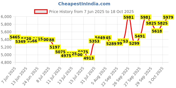 flipkart.com panasonic SS electric rice cooker Electric Rice Cooker panasonic Price History Graph from 7 Jun 2025 to 18 Oct 2025