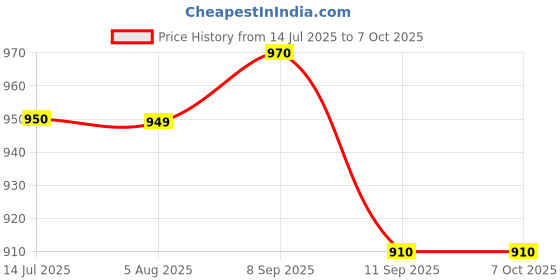 flipkart.com panasonic Surface LED Panel Light 18W (RD)- 6500K-PPAM16187R1 Ceiling Light Ceiling Lamp panasonic Price History Graph from 14 Jul 2025 to 7 Oct 2025