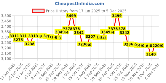 flipkart.com panasonic TG 3711 Cordless Landline Phone panasonic Price History Graph from 17 Jun 2025 to 5 Dec 2025