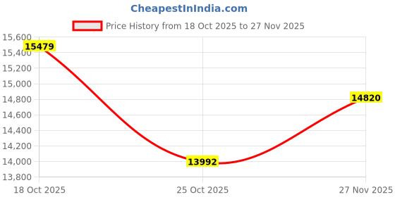 flipkart.com panasonic TH-32PS550DX 80 cm (32 inch) HD Ready LED Smart Linux based TV panasonic Price History Graph from 18 Oct 2025 to 27 Nov 2025