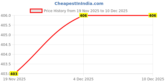 flipkart.com panasonic tublight 20w 20 W 39 cm Tube Light panasonic Price History Graph from 19 Nov 2025 to 10 Dec 2025