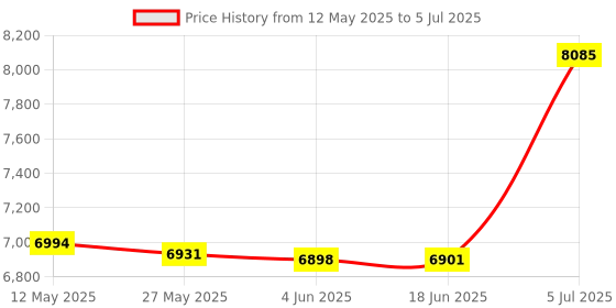 flipkart.com Panasonic VL-SA70SX Video Intercom System Video Door Phone Price History Graph from 12 May 2025 to 5 Jul 2025