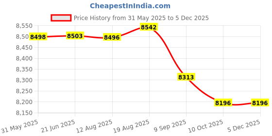 flipkart.com Panasonic VL-SA71SX Video Door Phone Price History Graph from 31 May 2025 to 4 Dec 2025