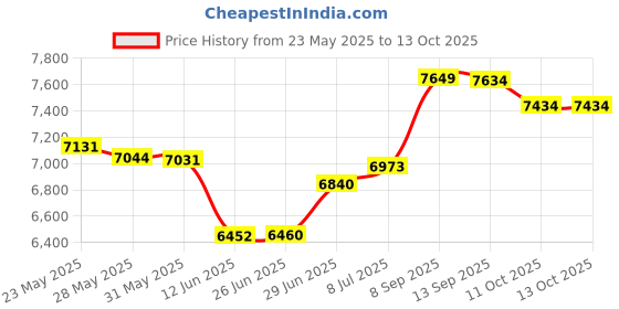 flipkart.com panasonic WIRELESS 1+1 INTERCOM WITH CALLER-ID & SPEAKER PHONE FACILITY Cordless Landline Phone panasonic Price History Graph from 23 May 2025 to 11 Oct 2025