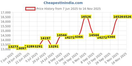 flipkart.com panasonic Wireless Intercom 4 Line with Speaker Phone & Caller ID Cordless Landline Phone panasonic Price History Graph from 7 Jun 2025 to 16 Nov 2025