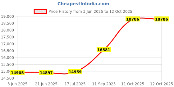 flipkart.com panasonic WIRELESS INTERCOM 5 EXTENSIONS WITH CALLER ID & SPEAKERS Cordless Landline Phone panasonic Price History Graph from 3 Jun 2025 to 11 Oct 2025