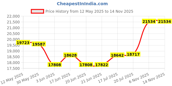 flipkart.com panasonic Wireless Intercom 6 Line with Speaker Phone & Caller ID Cordless Landline Phone panasonic Price History Graph from 12 May 2025 to 14 Nov 2025
