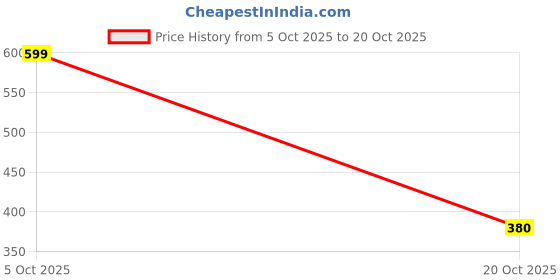 flipkart.com panbrawoun Pack of 3 Women Hipster White Panty panbrawoun Price History Graph from 5 Oct 2025 to 20 Oct 2025