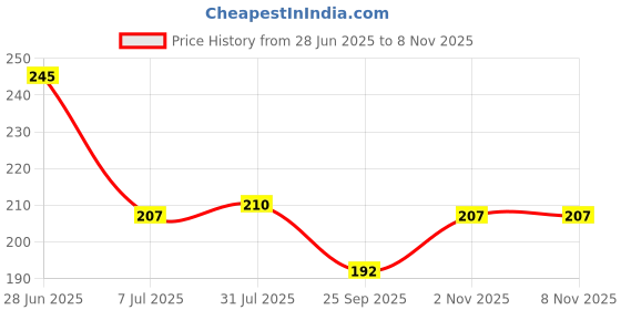 flipkart.com panca 2000 ml Cooking Oil Dispenser Set panca Price History Graph from 28 Jun 2025 to 7 Nov 2025