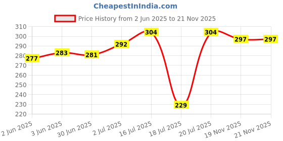flipkart.com panca by panca gas toaster grill large Grill, Toast, Waffle panca by panca Price History Graph from 2 Jun 2025 to 20 Nov 2025