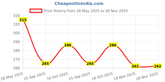 flipkart.com panca by panca Premium Non-Stick Gas Gril Sandwich & Vegetable Toaster,Sandwich Maker 0 W Pop Up Toaster panca by panca Price History Graph from 28 May 2025 to 28 Nov 2025
