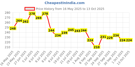 flipkart.com panca Chopping Board For Cutting Slicing of Fruits Vegetables & Dough Board, Medium Stainless Steel Cutting Board panca Price History Graph from 16 May 2025 to 13 Oct 2025