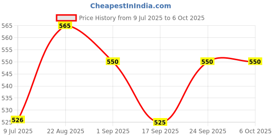 flipkart.com panca Non-Stick Waffle Maker Pancake Cooking Baking Tool with Long Handle Lock Design Waffle Maker panca Price History Graph from 9 Jul 2025 to 5 Oct 2025