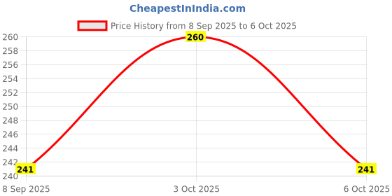 flipkart.com panca Silicone Non-Stick Spatula | Serving Spoon for Cooking & Baking Set of 3 Non-Stick Spatula panca Price History Graph from 8 Sep 2025 to 6 Oct 2025