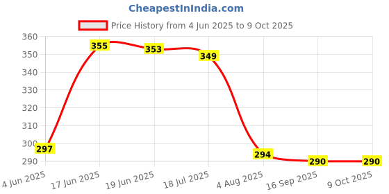 flipkart.com panca Spatula Set of 3 with Wooden Handle for Cooking and Mixing Non-Stick Spatula panca Price History Graph from 4 Jun 2025 to 7 Oct 2025