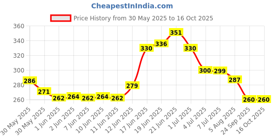 flipkart.com panca Stainless Steel Copper Bottom Saucepan, Induction Base Sauce Pan, Tea Pan, Milk Pan, Tapeli Patila, Sauce Pot Cookware Container with Handle Sauce Pan 18 cm, 15 cm, 13 cm, 10 cm diameter 1.5 L, 1 L capacity panca Price History Graph from 30 May 2025 to 16 Oct 2025