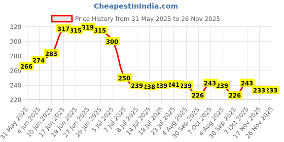 flipkart.com panca Stainless Steel Round Paneer Maker Mould | Paneer Strainer 500ml,Tofu Maker Collapsible Strainer panca Price History Graph from 31 May 2025 to 26 Nov 2025