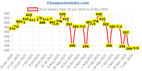 flipkart.com panca Stainless Steel Square Paneer Maker Mould | Paneer Strainer 500ml,Tofu Maker Collapsible Strainer panca Price History Graph from 10 Jun 2025 to 5 Dec 2025