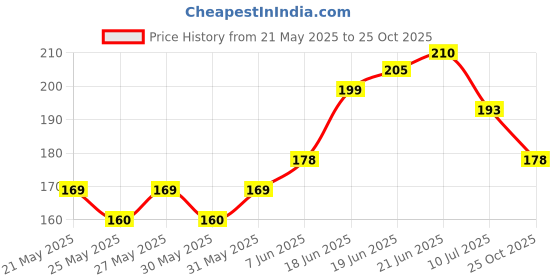 flipkart.com panca Tile Crack Repair Filler Pipe Leakage Tape, Ceiling Crack Repair Waterproof Leakage Tape (Manual) panca Price History Graph from 21 May 2025 to 25 Oct 2025