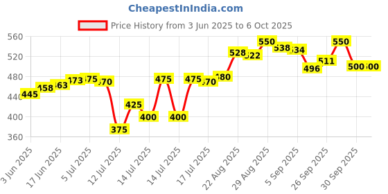 flipkart.com panca Waffle Maker Pancake Maker - Gas Compatible Non Stick Toaster Mould for Waffle Waffle Maker panca Price History Graph from 3 Jun 2025 to 5 Oct 2025