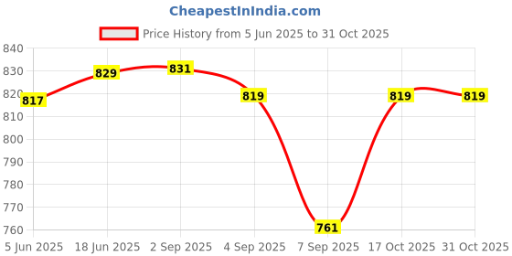 flipkart.com sajag Pancake batter dispenser stainless steel with stand funnel cake batter dispenser Cup Cake Maker Cake Maker sajag Price History Graph from 5 Jun 2025 to 30 Oct 2025