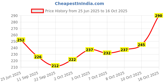 flipkart.com sbbco Panch Aarti Diya Stand / Camphor Aarti Diya for Pooja and Temple Brass Table Diya sbbco Price History Graph from 25 Jun 2025 to 16 Oct 2025