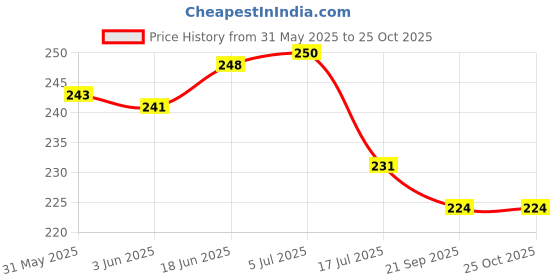 flipkart.com jashvira Panch Mukhi balaji -13-Black0 12 inch Spritual jashvira Price History Graph from 31 May 2025 to 24 Oct 2025