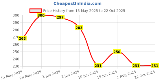 flipkart.com jashvira Panch-mukhibalaji-Photo Frame Black 10x14, Photo Size A4 12 inch Spritual jashvira Price History Graph from 15 May 2025 to 22 Oct 2025