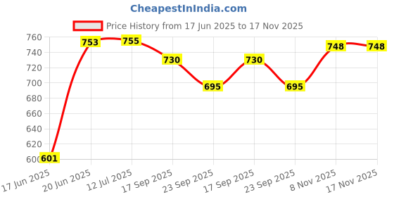 flipkart.com vrindavanstore.in Panch Pandavas (Pair of 5 Dolls) Stuffed Soft Toy for Kids - 7.5 inch vrindavanstore.in Price History Graph from 17 Jun 2025 to 16 Nov 2025