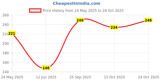 flipkart.com om bhakti Pancha Deepa Oil om bhakti Price History Graph from 24 May 2025 to 24 Oct 2025