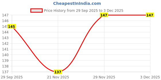 flipkart.com vanalaya Pancha Tulsi Drops Natural Immunity Booster, Cough cold Relief, sore throat, cough vanalaya Price History Graph from 29 Sep 2025 to 2 Dec 2025