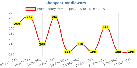 flipkart.com waah Panchagavya Cow Dung Diya Vilakku Deepam for pooja Deepak for Diwali pooja/puja Earthenware (Pack of 40) Table Diya waah Price History Graph from 22 Jun 2025 to 14 Oct 2025
