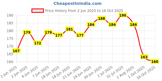 flipkart.com shouryakriti Panchagavya Gobar Diya (Pack Of 24) Pottery (Pack of 24) Table Diya shouryakriti Price History Graph from 2 Jun 2025 to 16 Oct 2025