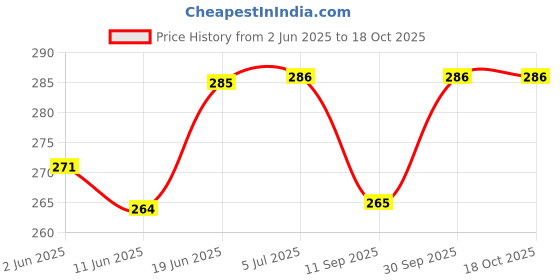 flipkart.com harsa namma brand panchagavya vilakku pack of 30|panchakavya gobar diya|deepam|vilakku Cow Dung (Pack of 30) Table Diya harsa namma brand Price History Graph from 2 Jun 2025 to 18 Oct 2025