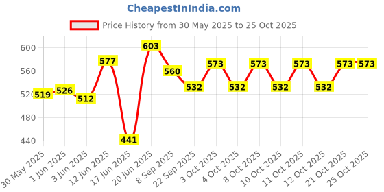 flipkart.com epoojacart Panchaloha Shiva Lingam - Panchaloha Idols - Panchaloha Shivling Decorative Showpiece-6 cm epoojacart Price History Graph from 30 May 2025 to 25 Oct 2025