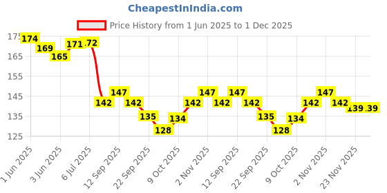 flipkart.com zonezer Pancham om rudraksh wind chime for home decoration and vastu wind chimes for good luck and positive energy in home ond office window balcony home indoor and outdoor.5 pip plastic and brass wind chimes Brass Windchime zonezer Price History Graph from 1 Jun 2025 to 30 Nov 2025
