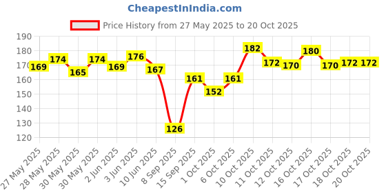 flipkart.com seya Panchamrit Tulsi Ark Drop for Happy to Health seya Price History Graph from 27 May 2025 to 20 Oct 2025