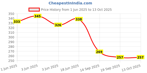 flipkart.com panchanan enterprise Empty Cutlery Box Case panchanan enterprise Price History Graph from 1 Jun 2025 to 13 Oct 2025