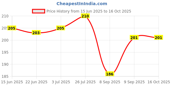 flipkart.com panchang School Set panchang Price History Graph from 15 Jun 2025 to 15 Oct 2025