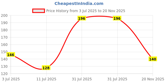 flipkart.com panchavati 1250dhoop Sandal panchavati Price History Graph from 3 Jul 2025 to 20 Nov 2025